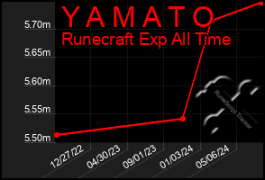 Total Graph of Y A M A T O