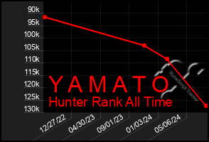 Total Graph of Y A M A T O