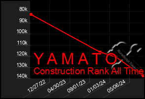 Total Graph of Y A M A T O