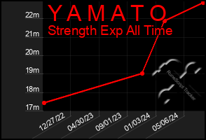 Total Graph of Y A M A T O