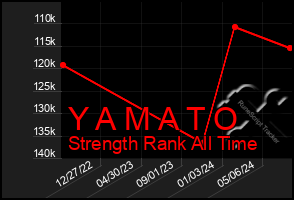 Total Graph of Y A M A T O