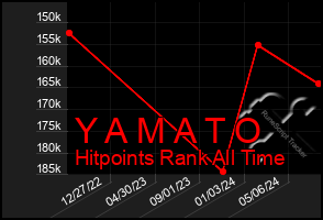 Total Graph of Y A M A T O