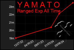 Total Graph of Y A M A T O