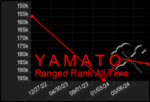 Total Graph of Y A M A T O