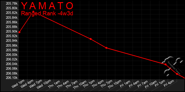 Last 31 Days Graph of Y A M A T O