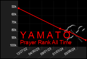 Total Graph of Y A M A T O