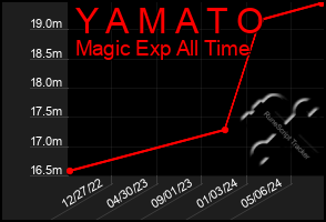 Total Graph of Y A M A T O