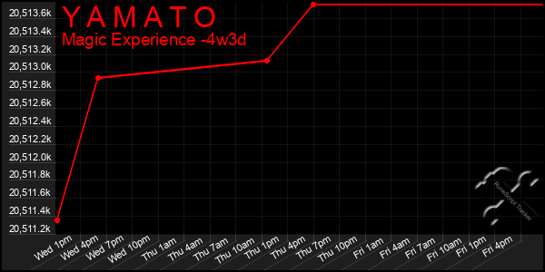 Last 31 Days Graph of Y A M A T O