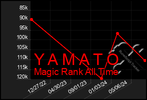 Total Graph of Y A M A T O