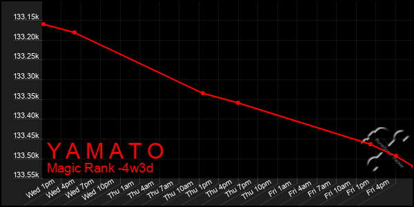 Last 31 Days Graph of Y A M A T O