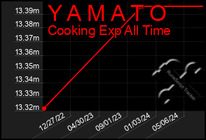 Total Graph of Y A M A T O