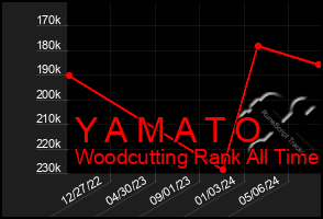 Total Graph of Y A M A T O