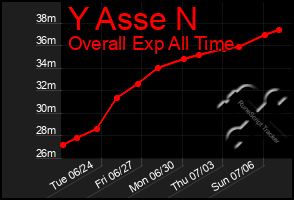 Total Graph of Y Asse N