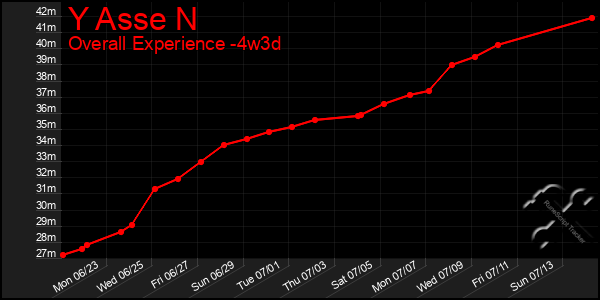 Last 31 Days Graph of Y Asse N