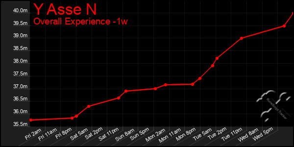 1 Week Graph of Y Asse N