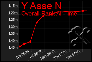 Total Graph of Y Asse N