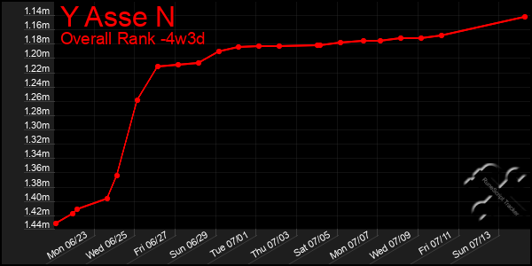 Last 31 Days Graph of Y Asse N