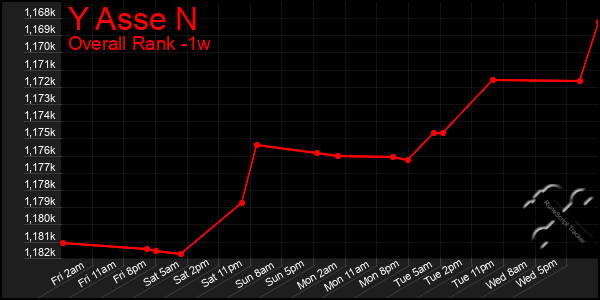1 Week Graph of Y Asse N