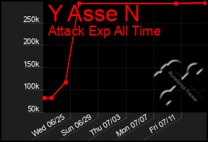 Total Graph of Y Asse N