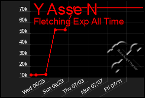 Total Graph of Y Asse N