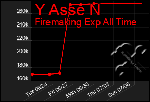 Total Graph of Y Asse N