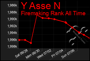 Total Graph of Y Asse N