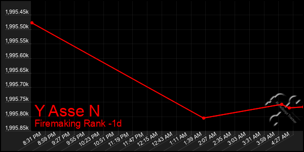 Last 24 Hours Graph of Y Asse N