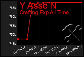 Total Graph of Y Asse N
