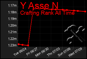 Total Graph of Y Asse N