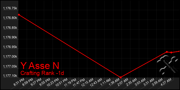 Last 24 Hours Graph of Y Asse N