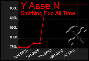 Total Graph of Y Asse N