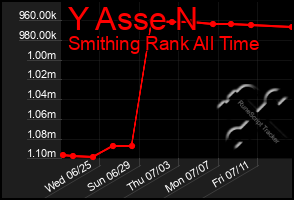 Total Graph of Y Asse N