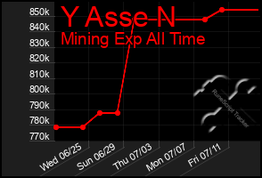 Total Graph of Y Asse N
