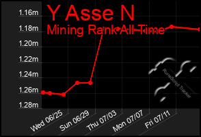 Total Graph of Y Asse N