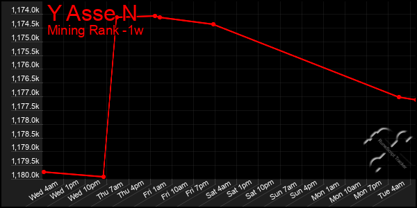 Last 7 Days Graph of Y Asse N