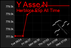 Total Graph of Y Asse N