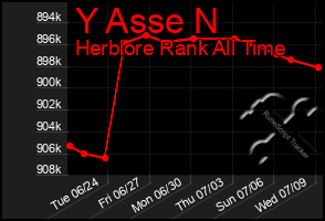 Total Graph of Y Asse N