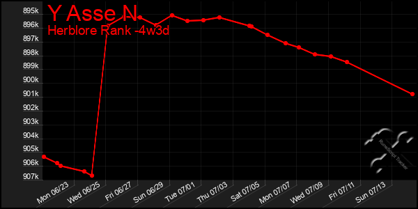 Last 31 Days Graph of Y Asse N