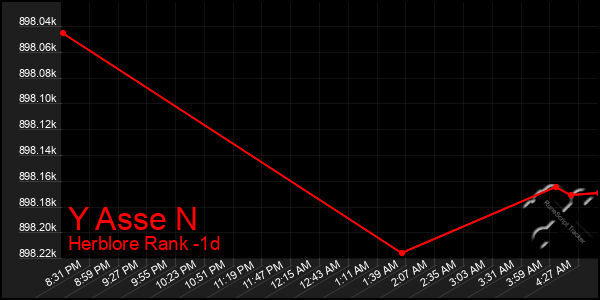 Last 24 Hours Graph of Y Asse N