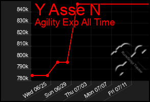 Total Graph of Y Asse N