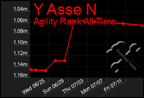 Total Graph of Y Asse N