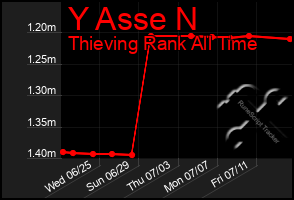 Total Graph of Y Asse N