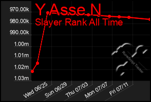 Total Graph of Y Asse N