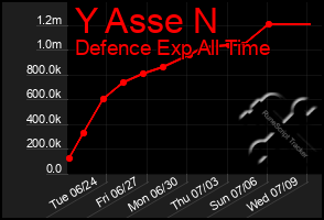 Total Graph of Y Asse N
