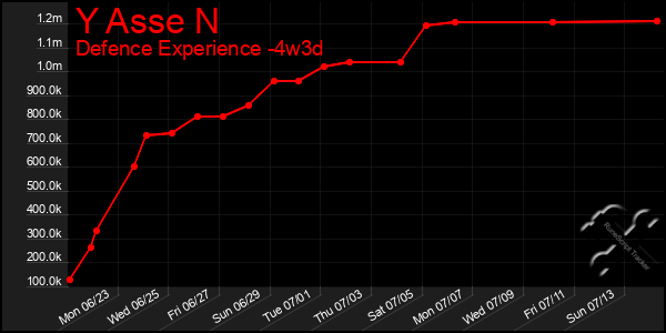 Last 31 Days Graph of Y Asse N