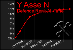 Total Graph of Y Asse N