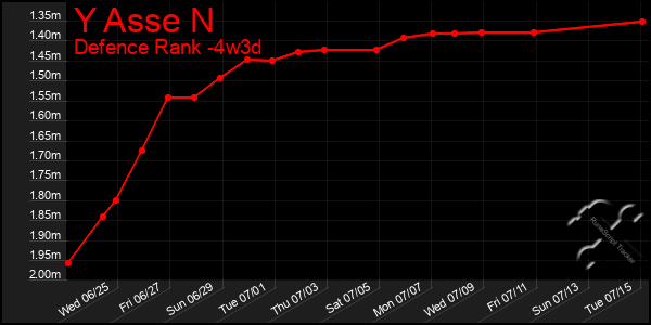 Last 31 Days Graph of Y Asse N
