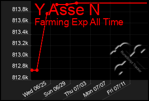 Total Graph of Y Asse N
