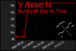 Total Graph of Y Asse N