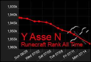 Total Graph of Y Asse N